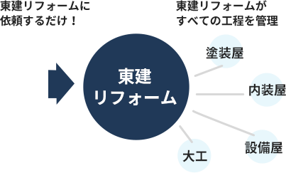 発注の負担を軽減するしくみ